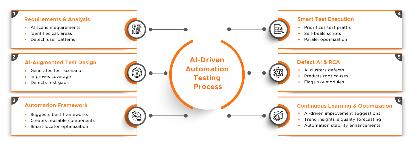 Automation Testing Process